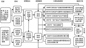 台湾精致农业发展政策演变 成效及经验