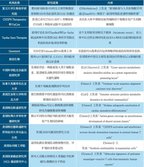 合成生物学2022新年发展动向 技术研发势头强劲,企业加大全球布局,资本看好 医药 食品 类别